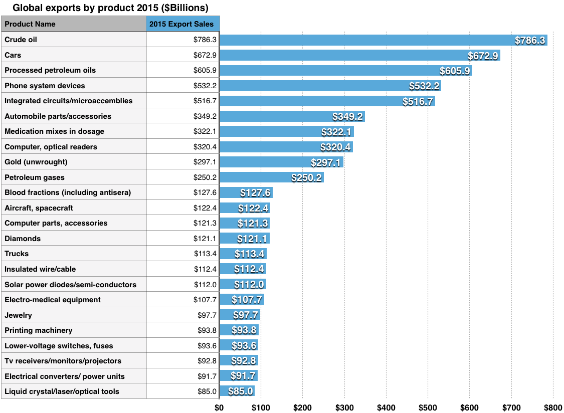 A chart showing categories of traded goods